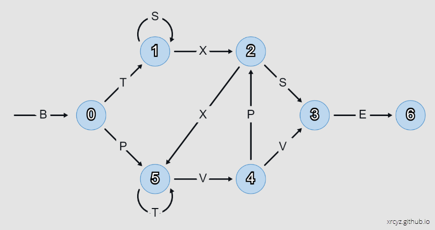 Reber Grammar diagram